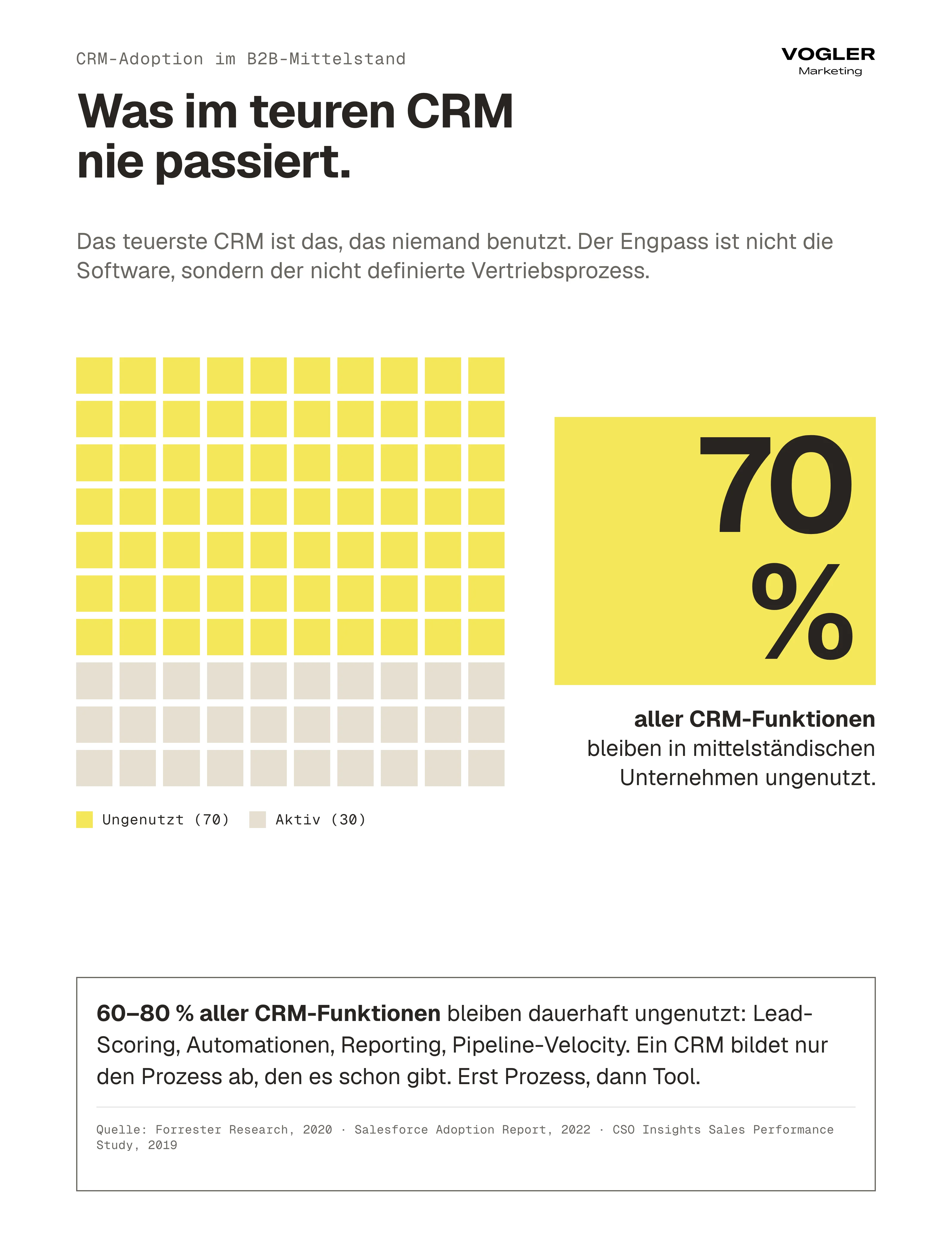 CRM-Adoption im B2B-Mittelstand als Waffel-Diagramm: 70 Prozent aller CRM-Funktionen bleiben ungenutzt. Der Engpass ist der fehlende Vertriebsprozess, nicht die Software.
