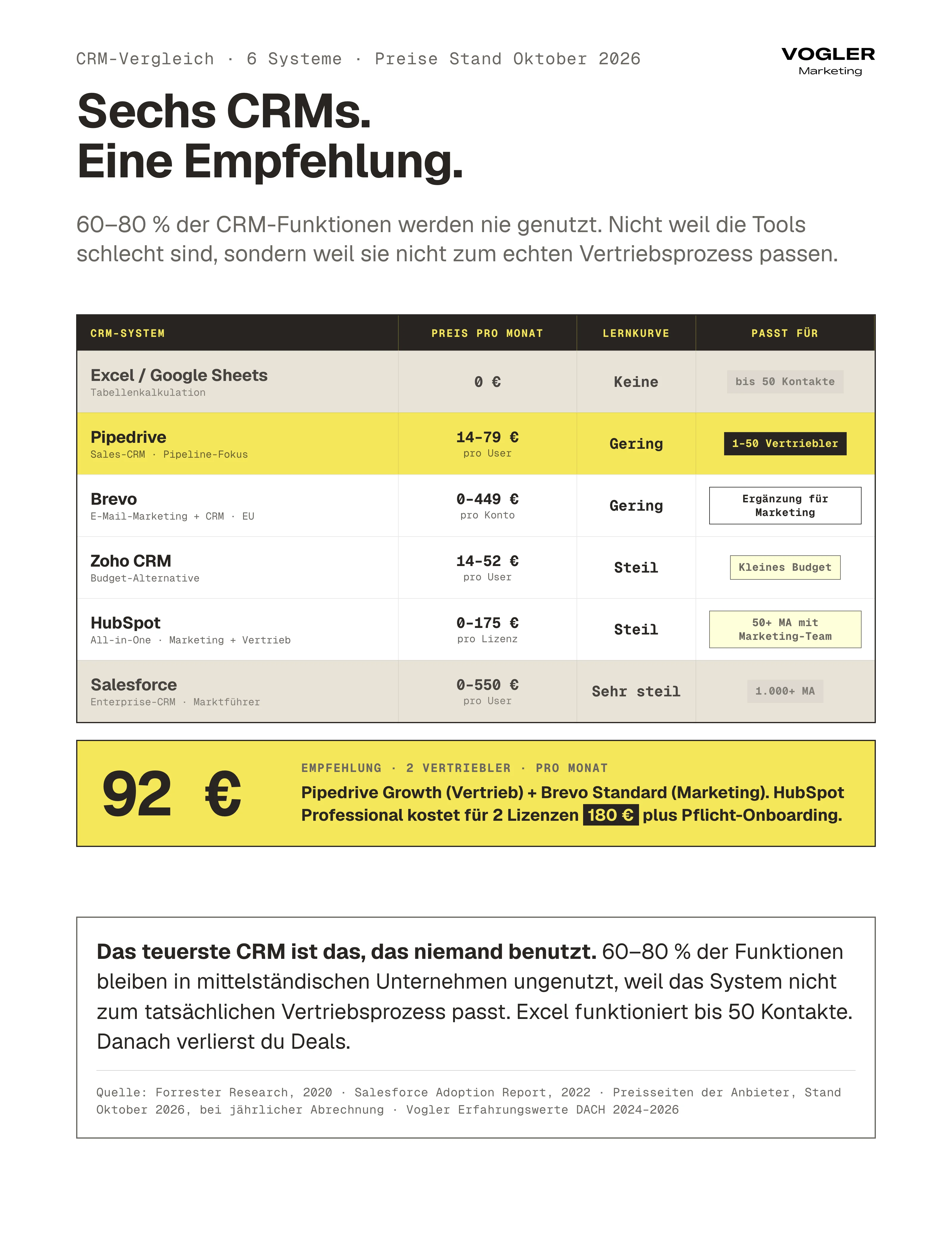 CRM-Vergleich Mittelstand, Preise Stand Oktober 2026: Excel bis 50 Kontakte, Pipedrive 14 bis 79 Euro pro User für 1 bis 50 Vertriebler, Brevo als Marketing-Ergänzung, Zoho für kleines Budget, HubSpot ab 50 Mitarbeitern mit Marketing-Team, Salesforce für Konzerne. Empfehlung Pipedrive plus Brevo für rund 92 Euro im Monat bei zwei Vertrieblern.