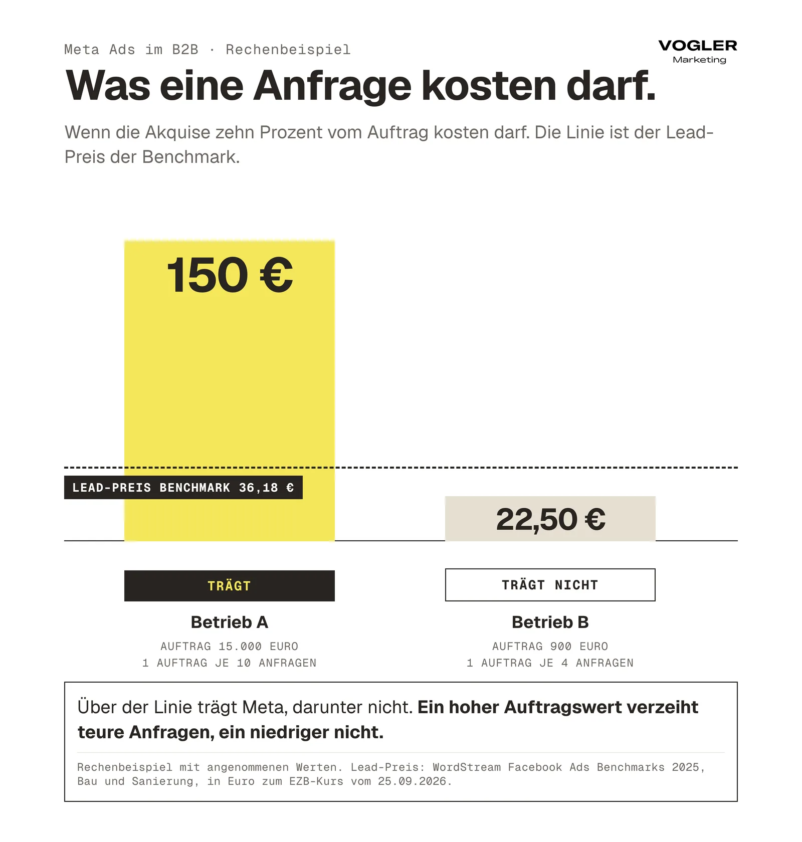 Meta Ads im B2B, was eine Anfrage kosten darf: Betrieb A mit 15.000 Euro Auftragswert trägt 150 Euro je Anfrage, Betrieb B mit 900 Euro nur 22,50 Euro, Lead-Preis der Benchmark 36,18 Euro