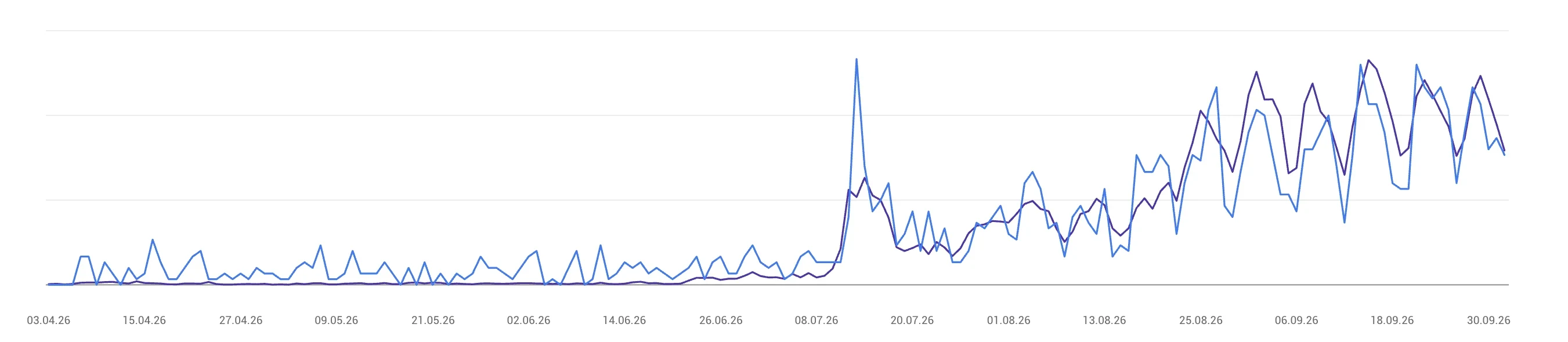 Verlauf aus der Google Search Console für lumitra.de vom 3. April bis 30. September 2026: Klicks und Einblendungen steigen ab Anfang Juli deutlich an, die Werte der Achsen sind ausgeblendet