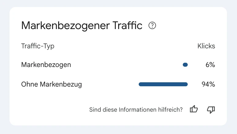 Search Console, markenbezogener Traffic für lumitra.de: 6 Prozent der Klicks markenbezogen, 94 Prozent ohne Markenbezug