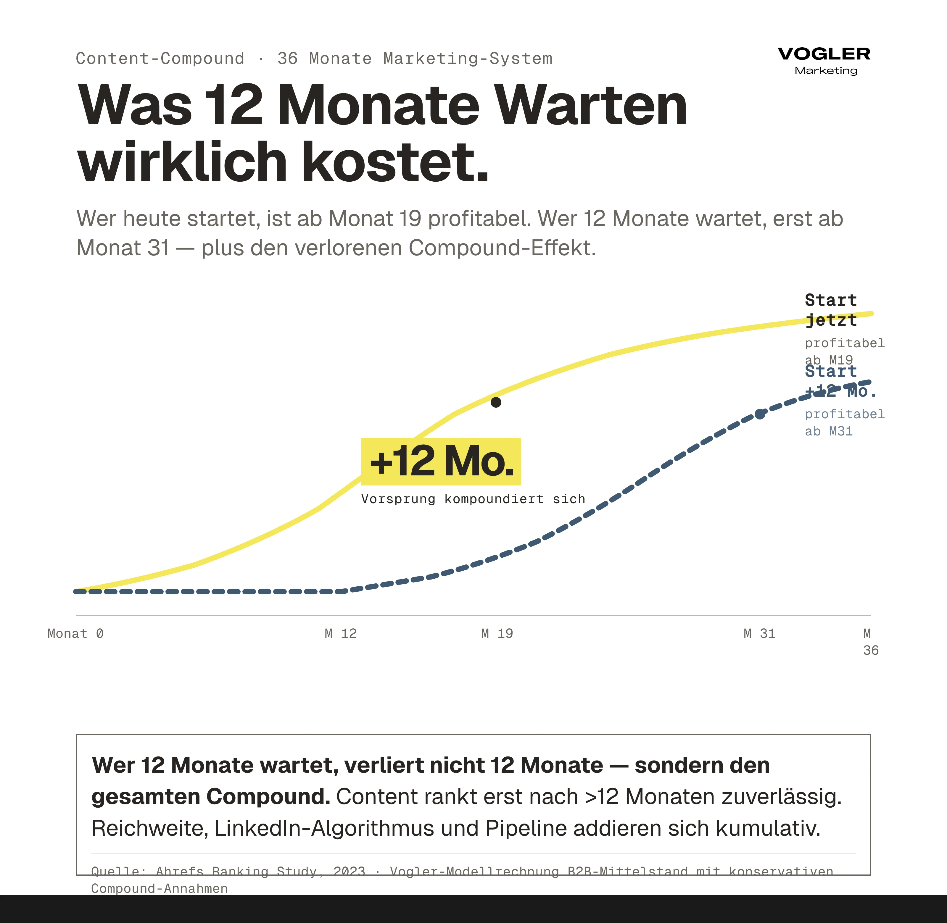Content-Compound-Effekt über 36 Monate: Wer heute startet ist ab Monat 19 profitabel, wer 12 Monate wartet erst ab Monat 31 – der Vorsprung kompoundiert sich kumulativ.