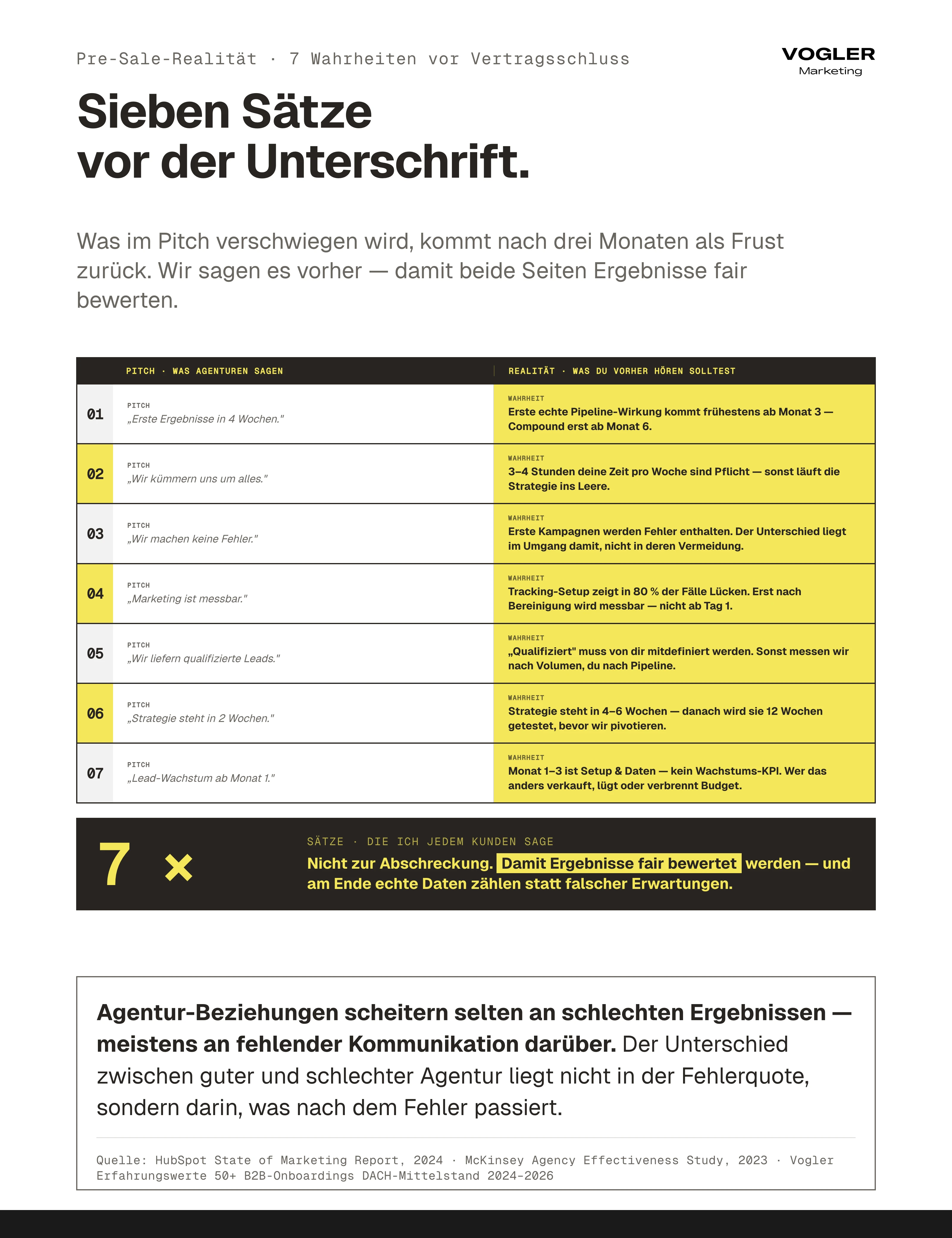 Sieben Sätze vor der Vertragsunterschrift Pre-Sale-Honesty: Pitch versus Realität bei Erwartungen wie erste Ergebnisse, Zeitaufwand 3-4 Stunden pro Woche, Fehler in ersten Kampagnen, Tracking-Lücken in 80 Prozent – Setup ist Daten, kein Wachstum.