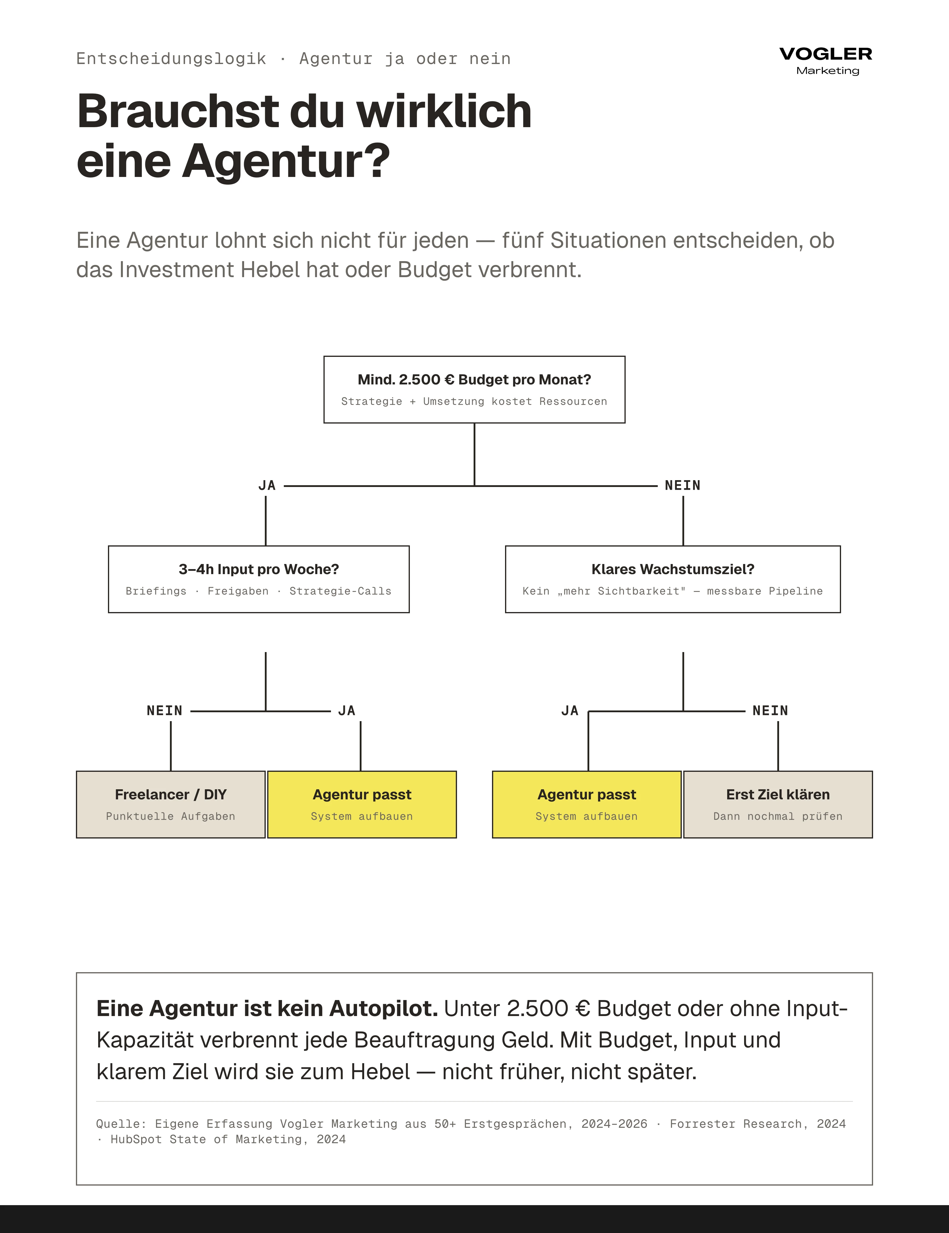 Decision Tree: Brauchst du eine Marketing-Agentur? Mindestbudget 2.500 Euro, 3-4 Stunden Input pro Woche und klares Wachstumsziel als Voraussetzungen – sonst Freelancer oder DIY.