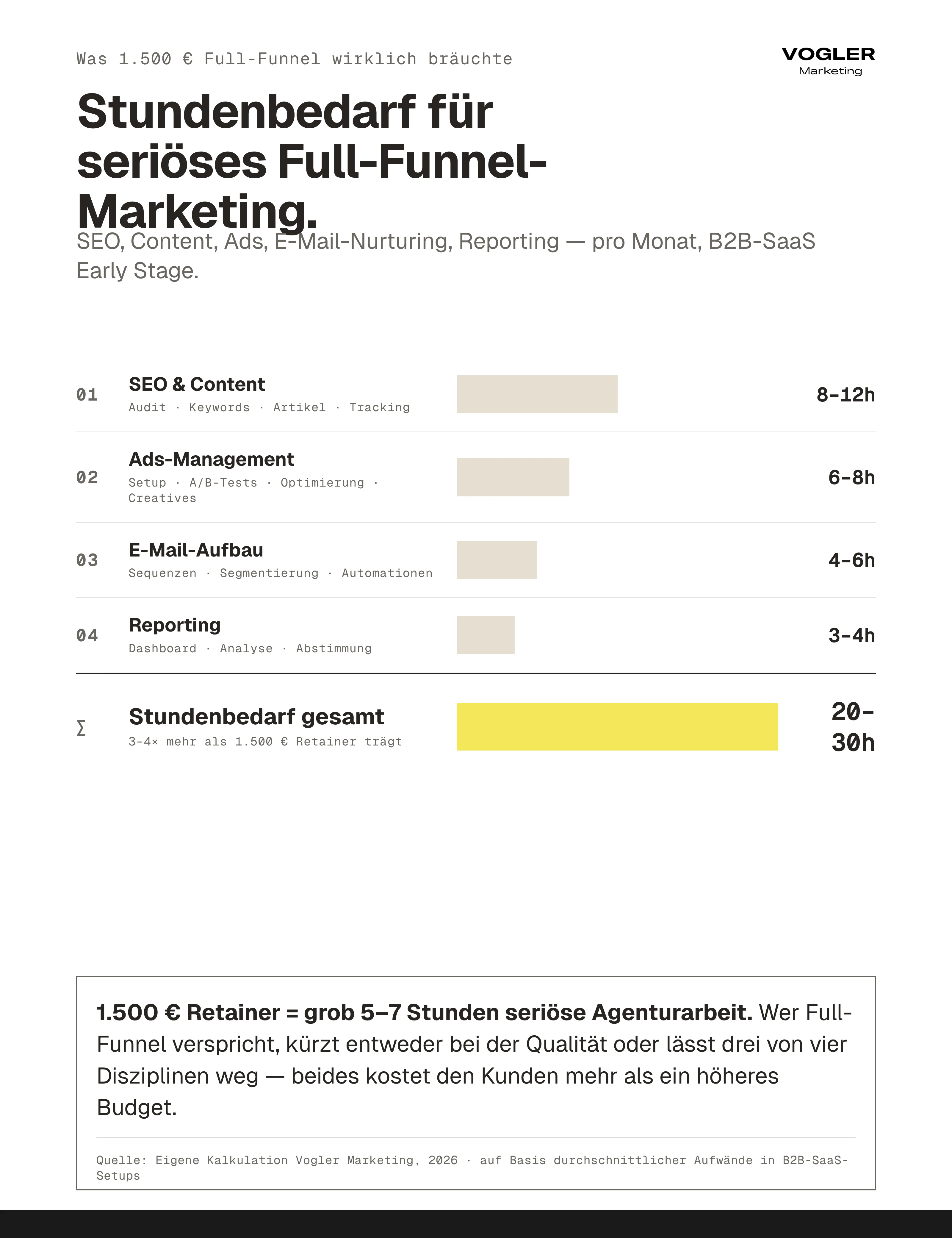 Stundenbedarf seriöses Full-Funnel-Marketing im B2B-SaaS: SEO/Content 8–12h, Ads-Management 6–8h, E-Mail-Aufbau 4–6h, Reporting 3–4h – gesamt 20–30 Stunden pro Monat.