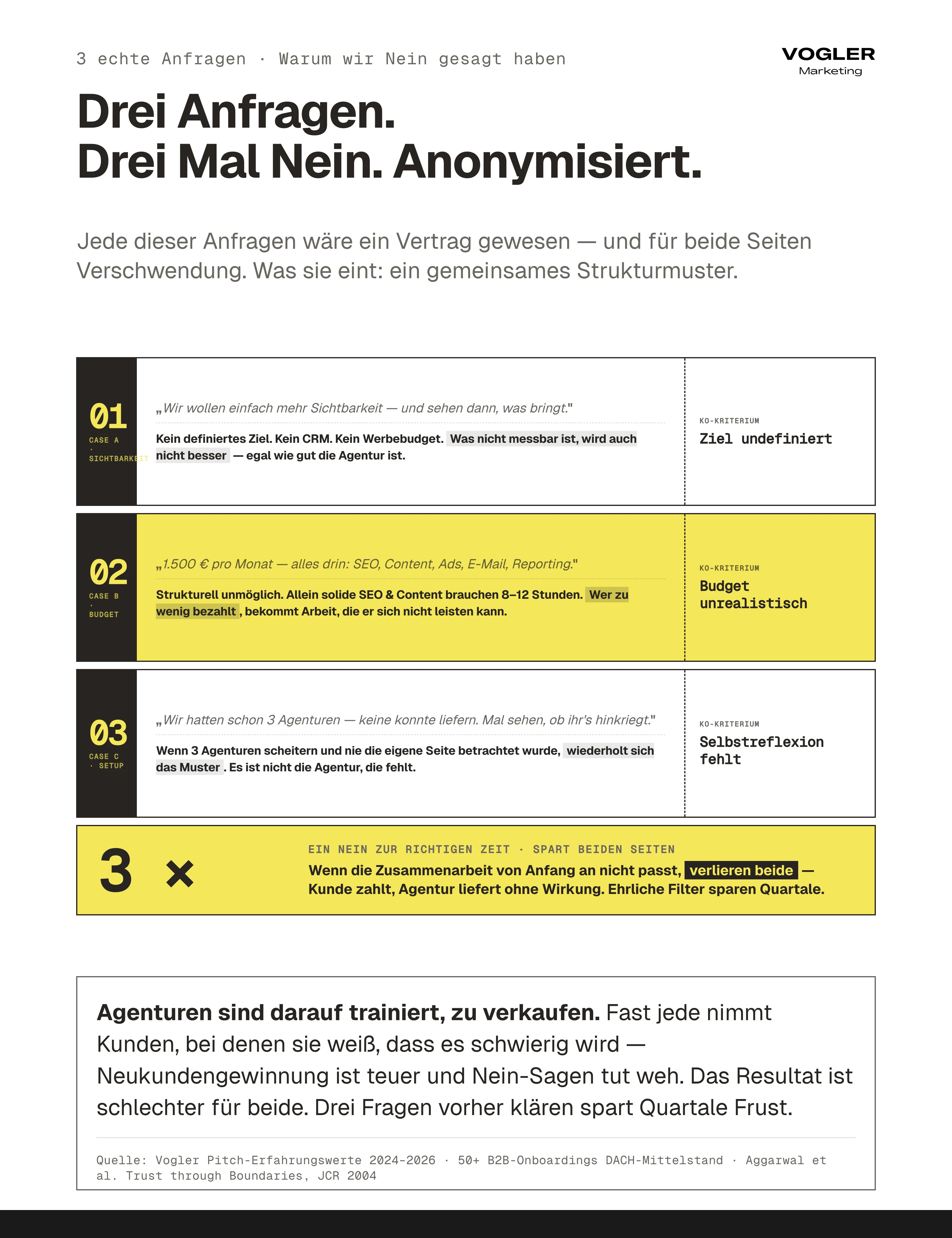 Drei abgelehnte Kunden Anti-Pattern-Diagnose: Case A 'Wir wollen mehr Sichtbarkeit' ohne definiertes Ziel oder Tracking, Case B 1.500 Euro Retainer für Full-Funnel ist strukturell unmöglich, Case C drei Agenturen verbrannt ohne Selbstreflexion – gleicher Mechanismus wiederholt sich.