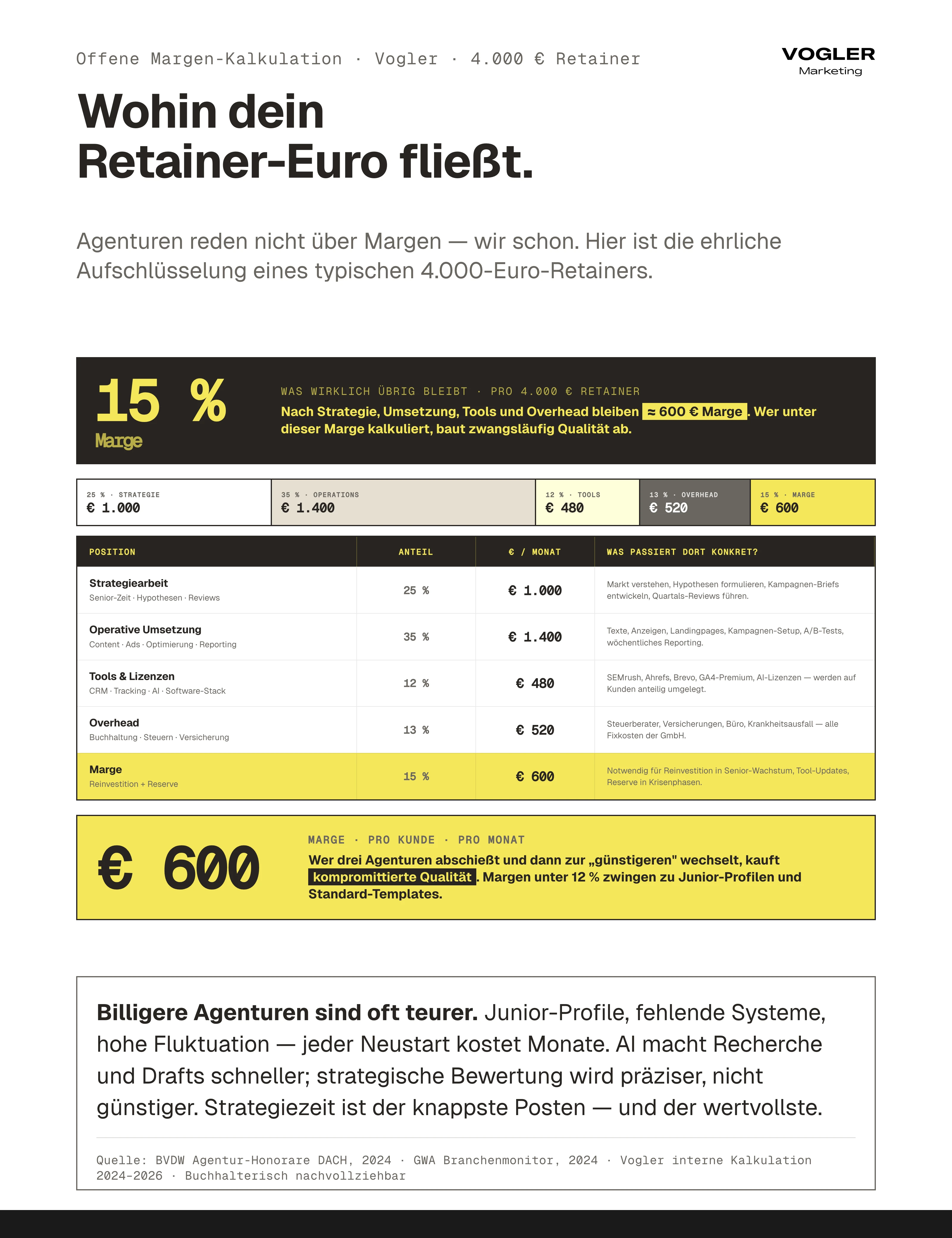 Offene Margen-Kalkulation Vogler 4.000 Euro Retainer: 25 Prozent Strategie 1.000 Euro, 35 Prozent Operations 1.400 Euro, 12 Prozent Tools 480 Euro, 13 Prozent Overhead 520 Euro, 15 Prozent Marge 600 Euro – Margen unter 12 Prozent zwingen zu Junior-Profilen und Standard-Templates.