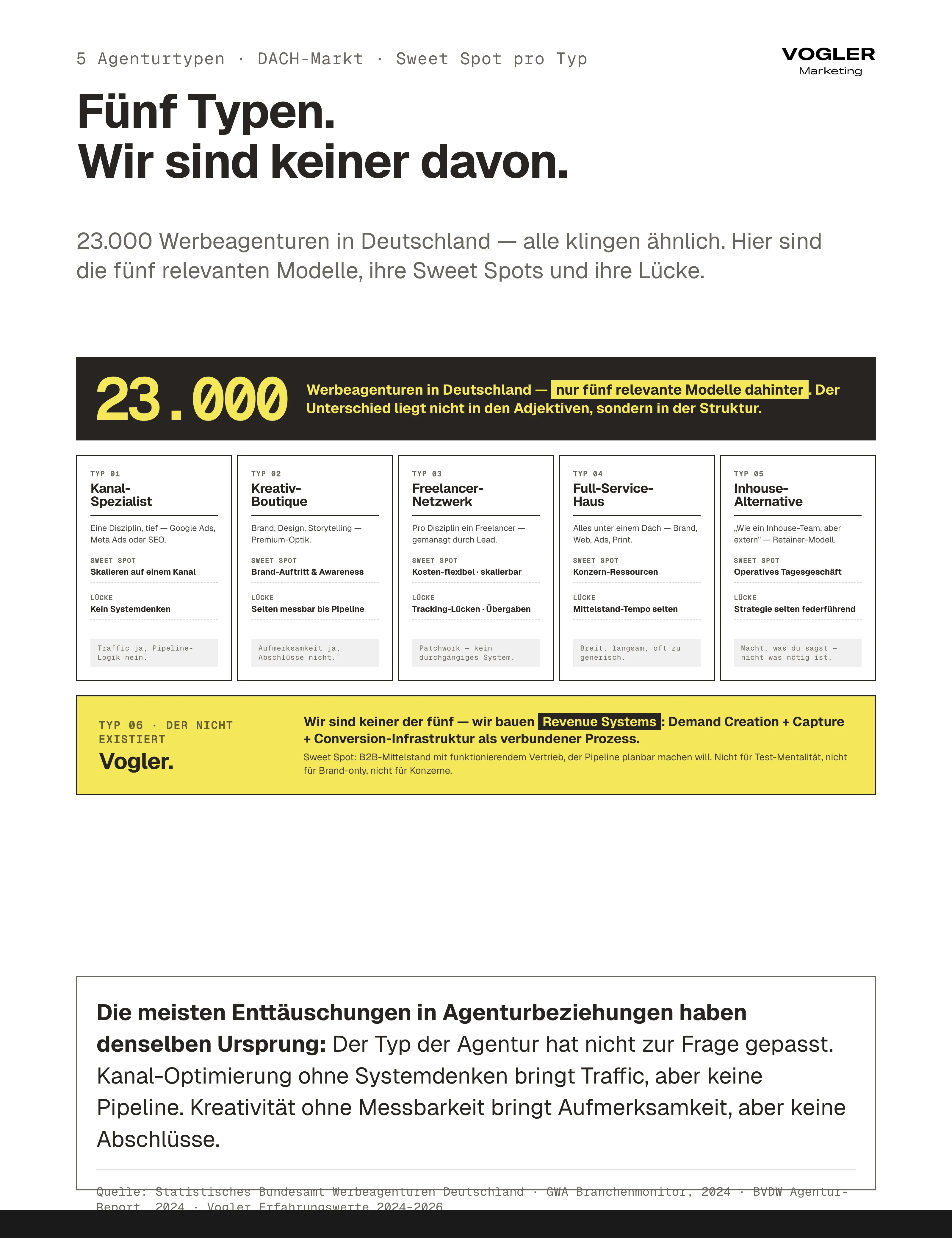 5 Agenturtypen DACH-Markt mit 23.000 Werbeagenturen: Kanal-Spezialist, Kreativ-Boutique, Freelancer-Netzwerk, Full-Service-Haus, Inhouse-Alternative – jeder mit Sweet Spot und Lücke. Vogler ist Typ 6 Revenue-System-Builder, keiner der fünf.