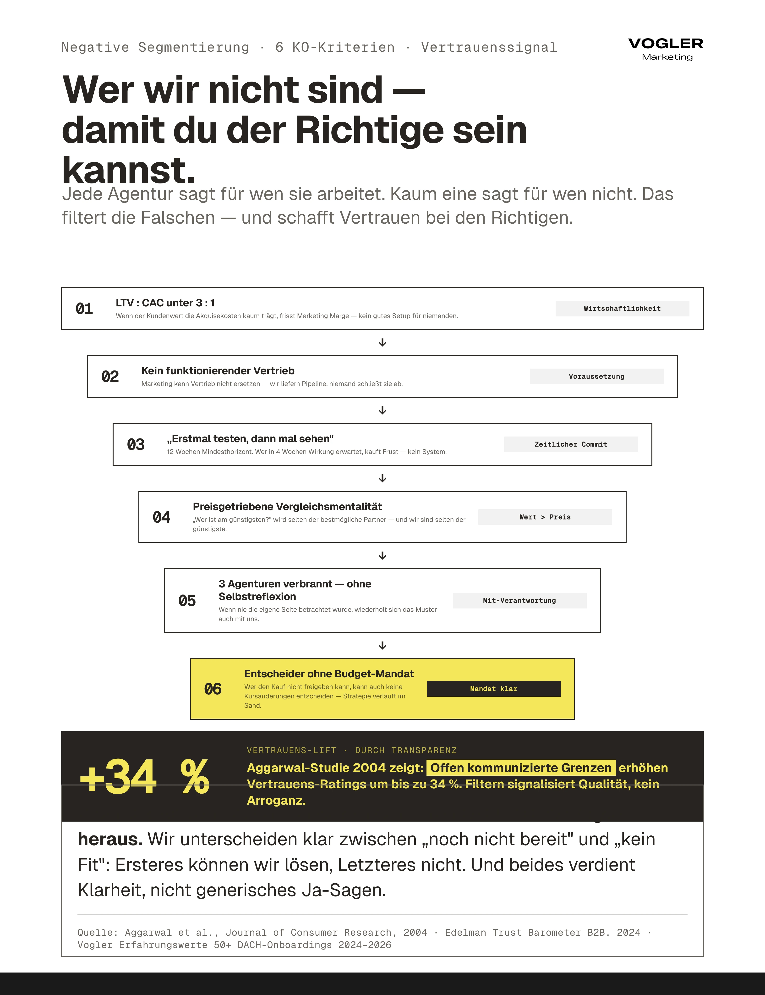 Negative Segmentierung 6 KO-Filter als Vertrauenssignal: LTV:CAC unter 3:1, kein Vertrieb, Test-Mentalität ohne Commit, preisgetrieben, drei Agenturen verbrannt, Entscheider ohne Mandat – 34 Prozent Vertrauens-Lift durch transparente Grenzen.