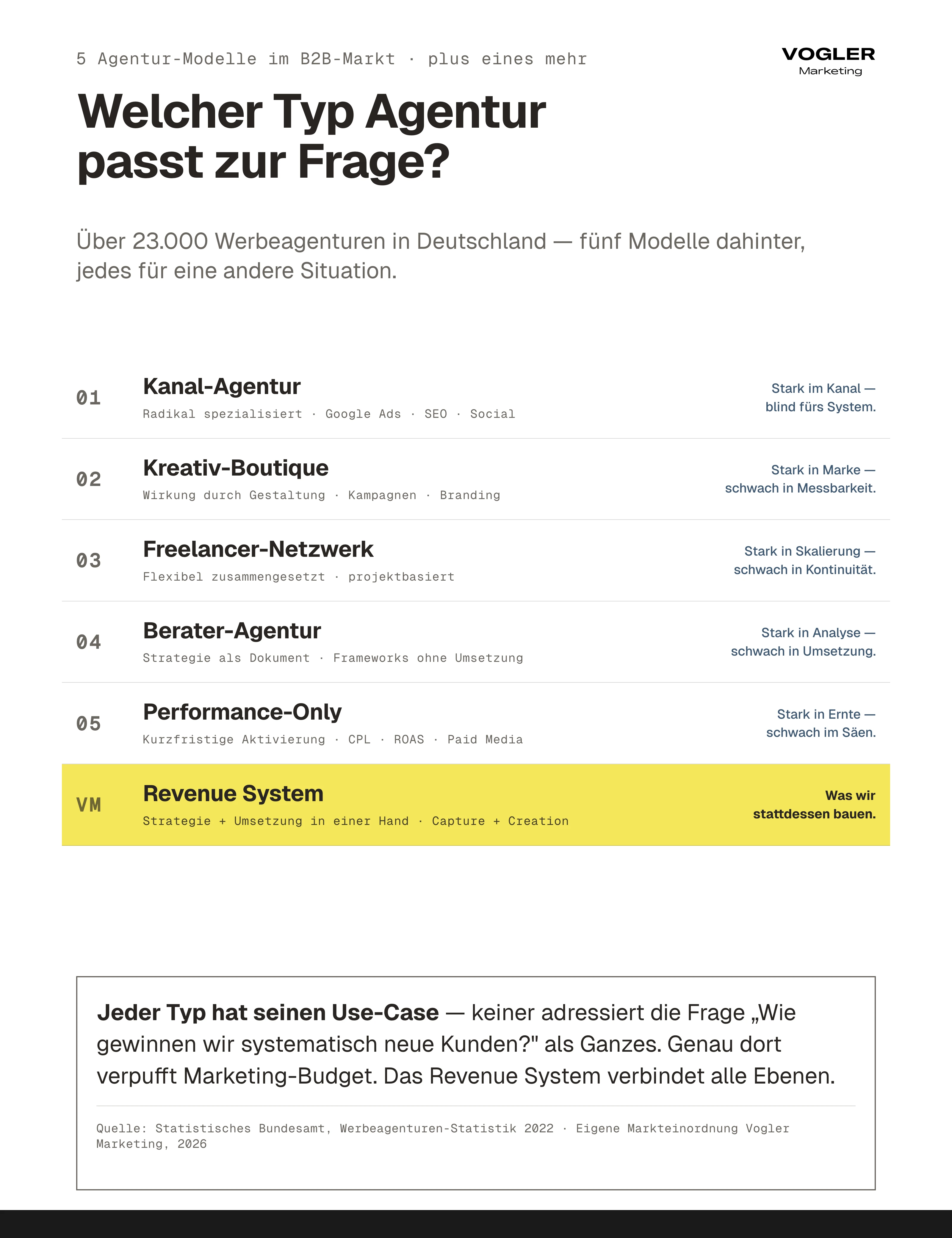 5 Agentur-Typen im B2B-Markt: Kanal-Agentur, Kreativ-Boutique, Freelancer-Netzwerk, Berater-Agentur, Performance-Only – und Revenue System als sechstes Modell.