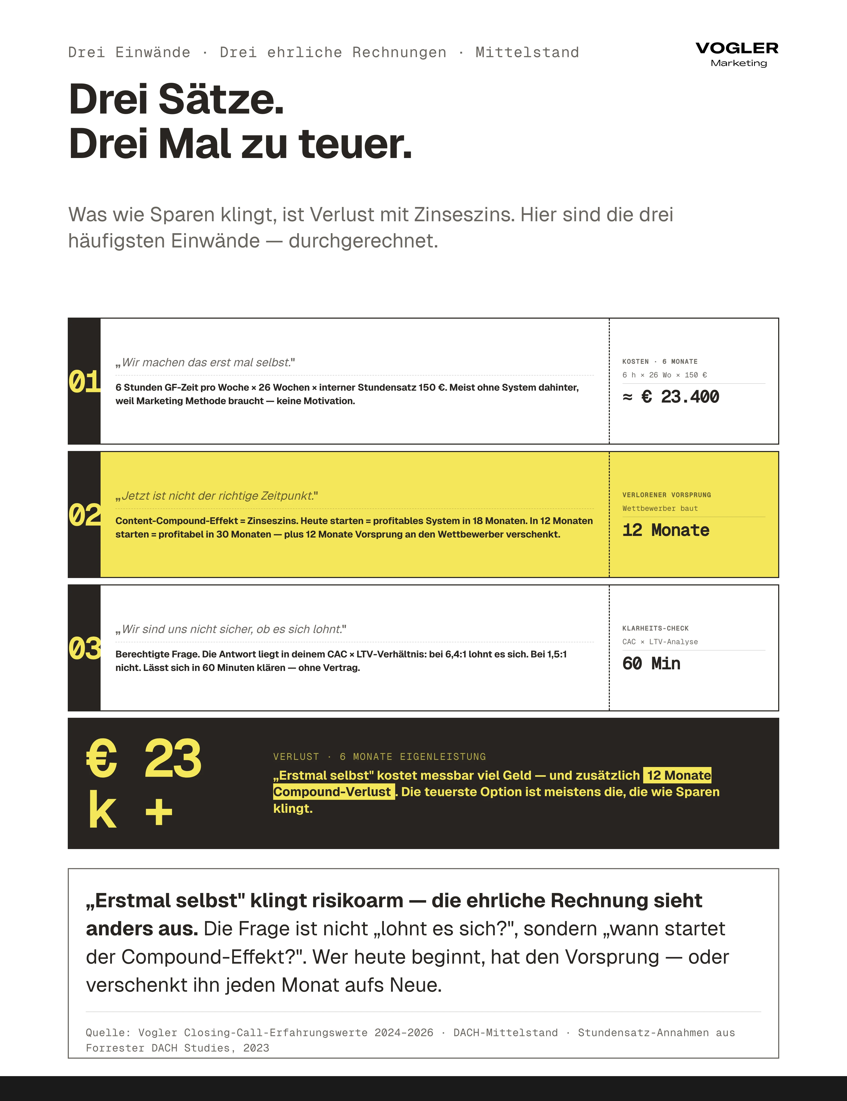 Drei häufigste Einwände gegen Agentur durchgerechnet: 'Wir machen das selbst' kostet 6 Stunden GF-Zeit pro Woche × 26 Wochen × 150 Euro = 23.400 Euro in 6 Monaten, 'Jetzt nicht der Zeitpunkt' verschenkt 12 Monate Compound-Vorsprung an Wettbewerber, Klarheits-Check via CAC×LTV in 60 Minuten möglich.