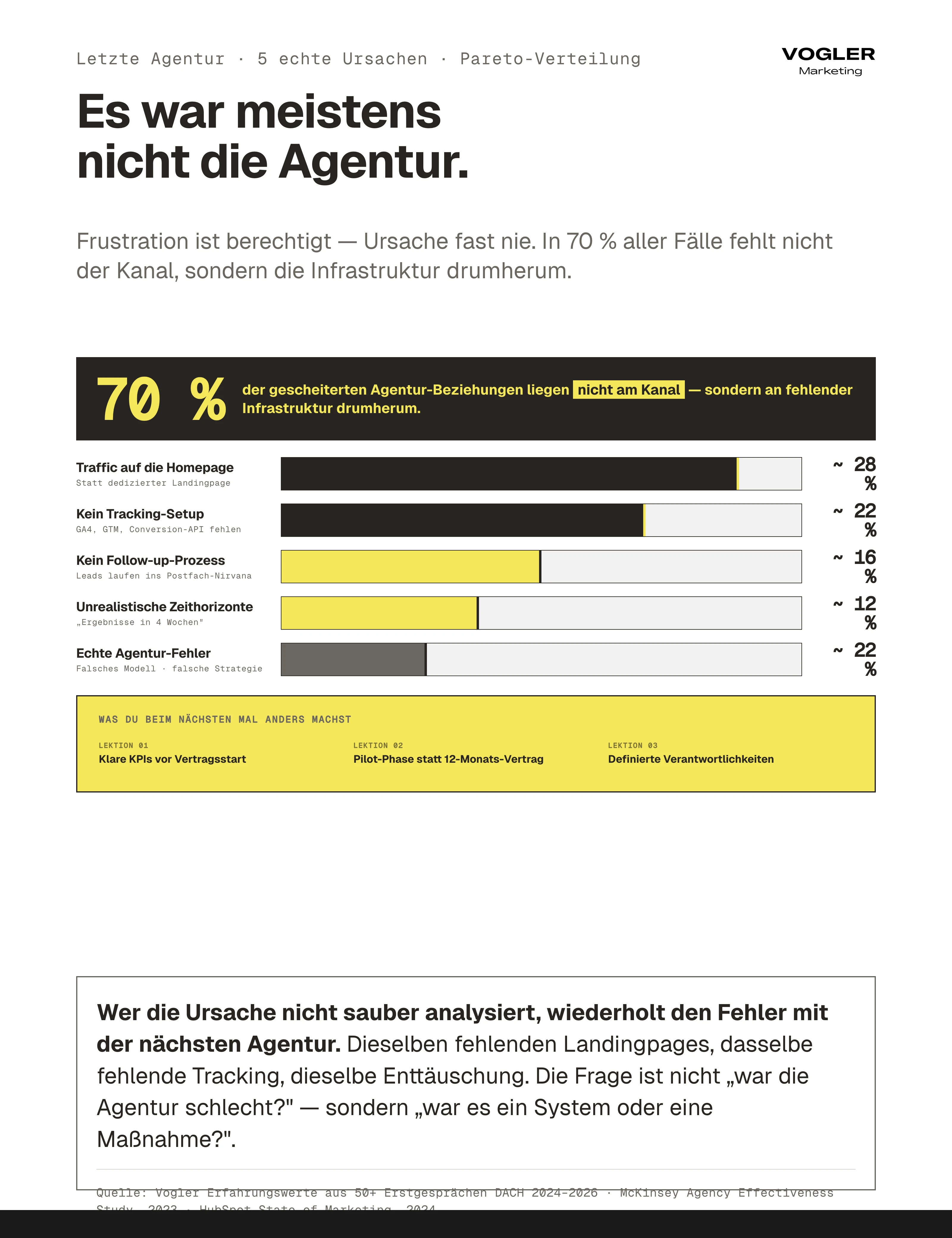 Letzte Agentur Pareto-Analyse: 70 Prozent der Misserfolge nicht durch Agentur, sondern fehlende Infrastruktur – Traffic auf Homepage (28%), kein Tracking (22%), kein Follow-up (16%), unrealistische Zeithorizonte (12%), echte Agentur-Fehler (22%). Klare KPIs, Pilot-Phase, definierte Verantwortlichkeiten als Lektionen.