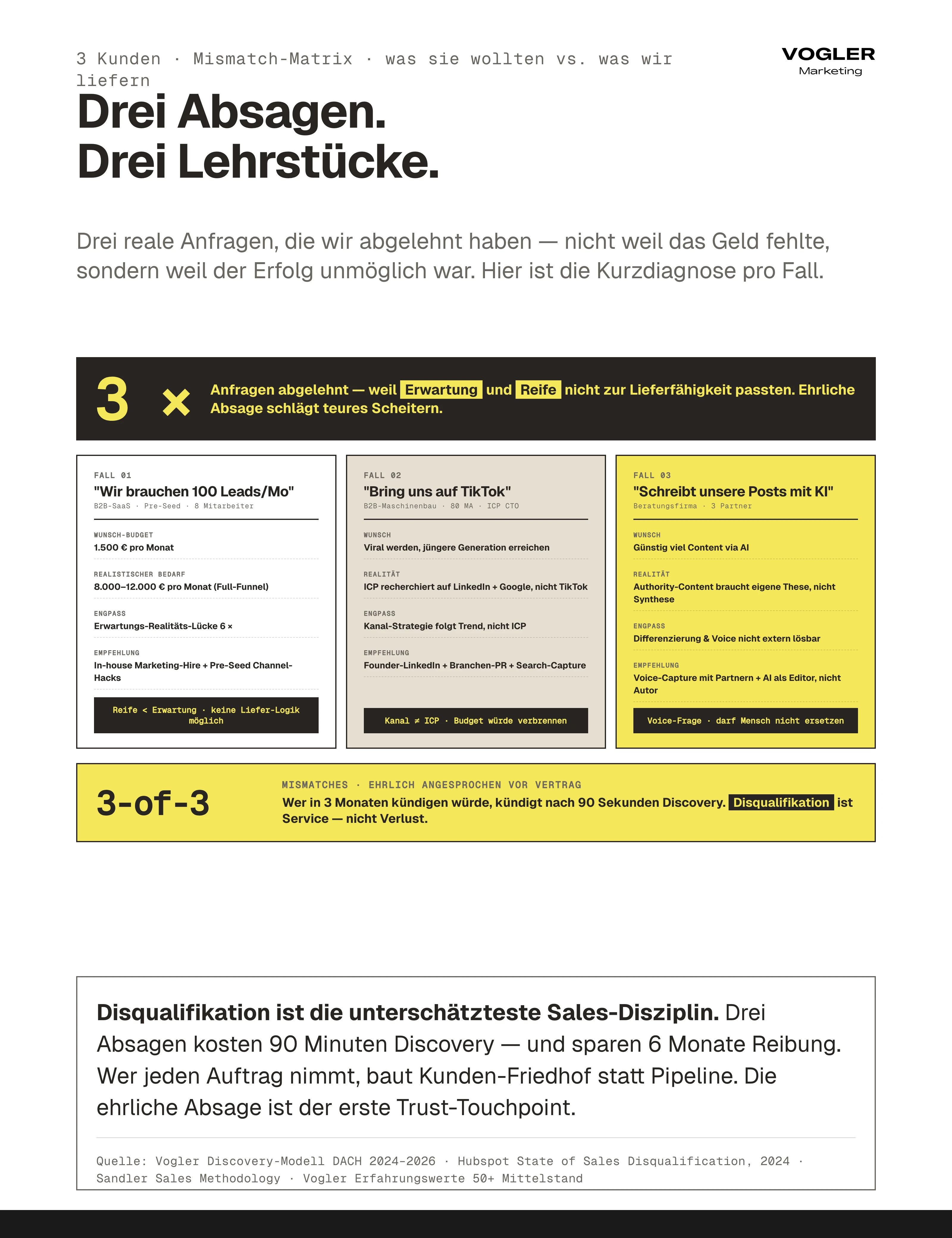 3 Kunden abgelehnt Mismatch-Matrix: B2B-SaaS Pre-Seed mit 1.500 Euro Budget vs. 8-12k realistisch (6x Lücke), B2B-Maschinenbau will TikTok aber ICP recherchiert auf LinkedIn+Google, Beratung will günstig AI-Content aber Authority braucht eigene These. Disqualifikation ist Service nicht Verlust – 90 Sekunden Discovery sparen 6 Monate Reibung.