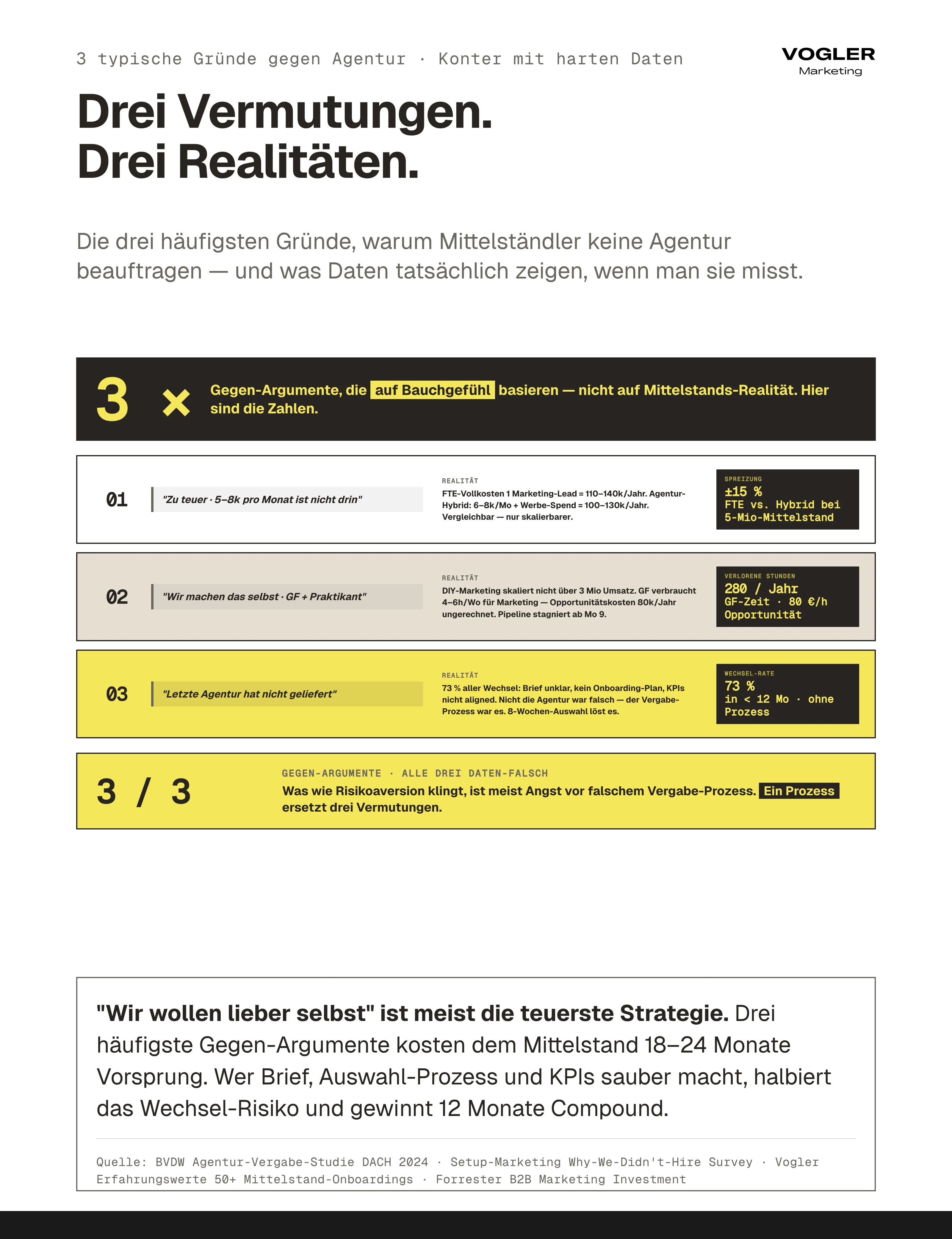 3 Gründe gegen Agentur Konter mit Daten: 'Zu teuer 5-8k' wird durch Realität entkräftet (FTE-Lead 110-140k vs. Hybrid 100-130k bei selber Wirkung), 'Wir machen das selbst' kostet 280 GF-Stunden/Jahr Opportunität bei stagnierender Pipeline ab Mo 9, 'Letzte Agentur hat nicht geliefert' liegt zu 73 Prozent am Vergabe-Prozess nicht an der Agentur. Drei Vermutungen, drei daten-falsche Argumente.