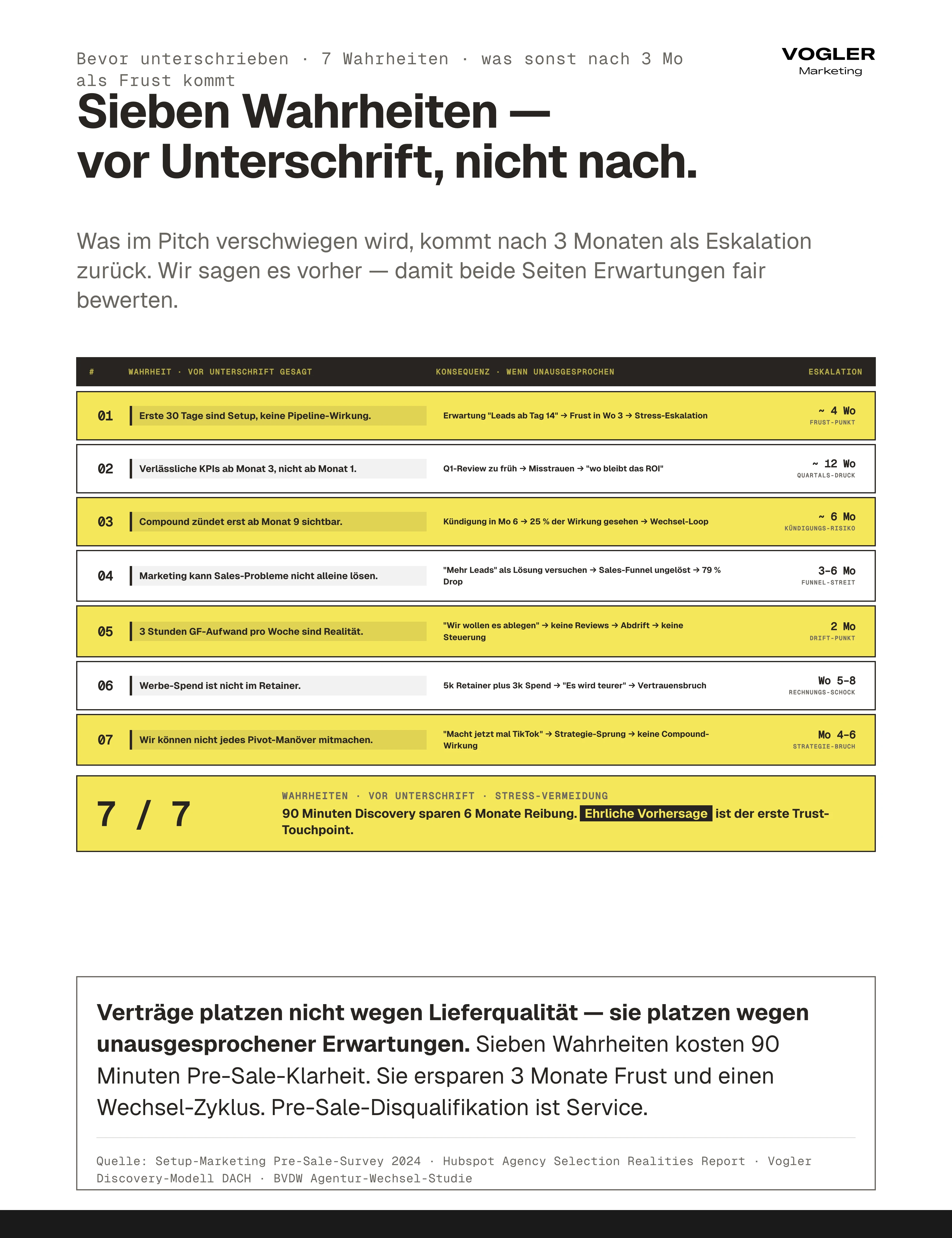 7 Wahrheiten vor Unterschrift mit Eskalations-Timing: Erste 30 Tage Setup nicht Pipeline (Frust Wo 4), KPIs ab Mo 3 (Quartals-Druck Wo 12), Compound ab Mo 9 (Kündigungs-Risiko Mo 6), Marketing löst Sales-Probleme nicht allein (Funnel-Streit Mo 3-6), 3 Std GF-Aufwand pro Woche, Werbe-Spend nicht im Retainer (Rechnungs-Schock Wo 5-8), kein Pivot-Manöver alle 4 Mo. Pre-Sale-Klarheit erspart 3 Mo Frust.