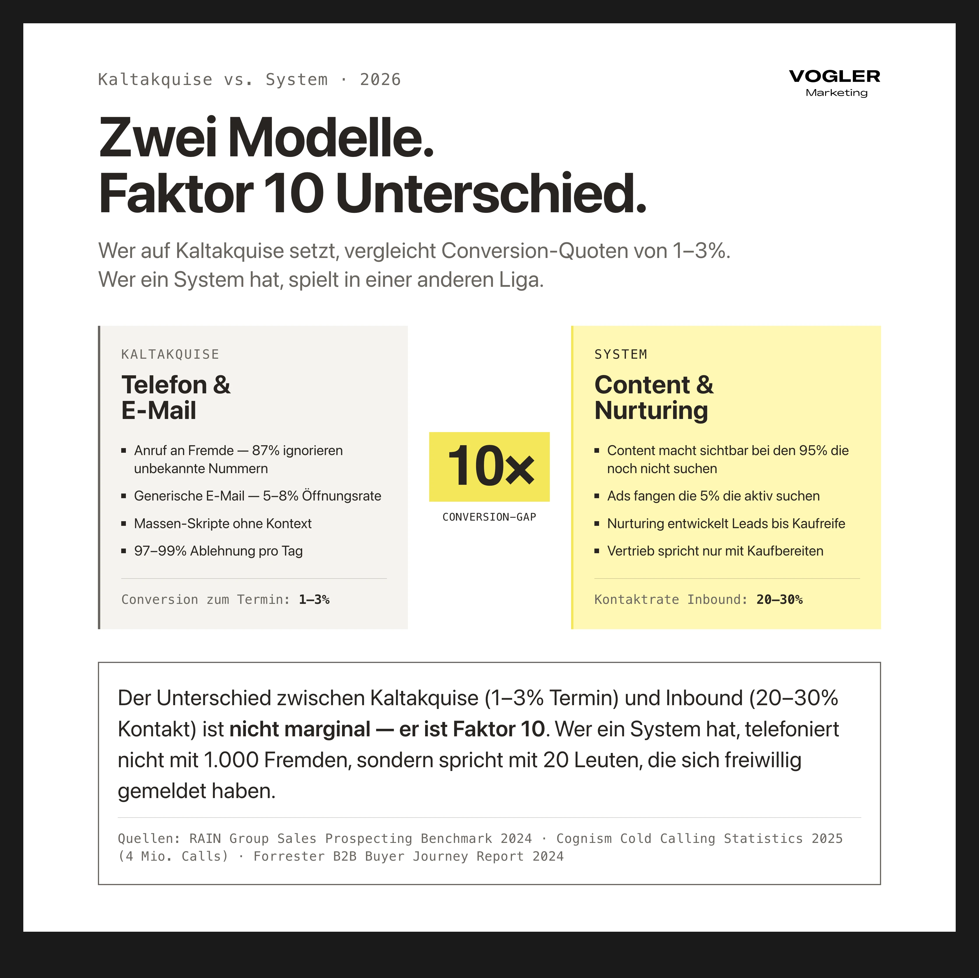 Kaltakquise vs. System im B2B 2026: Telefon und Kalt-E-Mail erreichen 1 bis 3 Prozent Conversion zum Termin, Inbound mit Content und Nurturing erreicht 20 bis 30 Prozent — Faktor 10 Conversion-Gap.